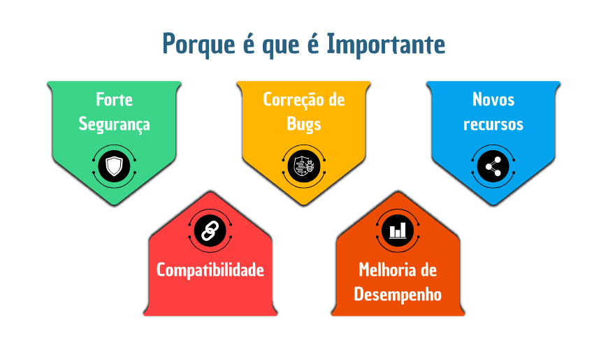 Benefícios de Atualizar o WordPress